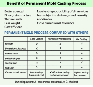 A chart showing the benefit of permanent mold casting
